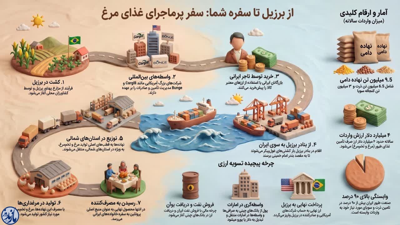 چرا امنیت غذایی ایران نباید به یک بندر و یک مسیر ارزی گره بخورد؟